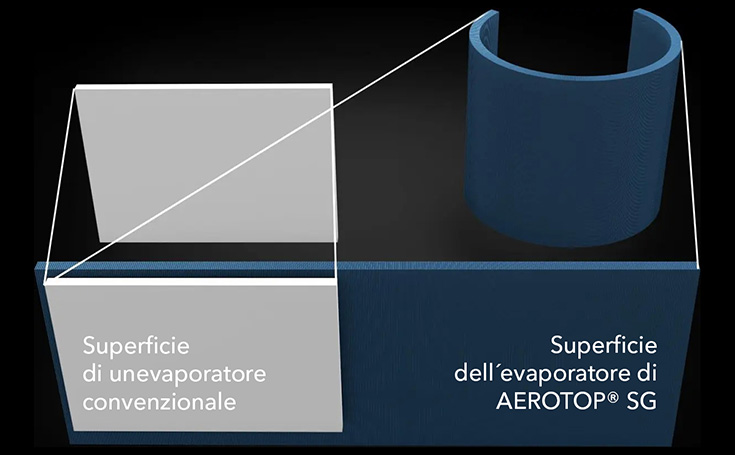 Disegno di confronto della superficie dell'evaporatore dell'AEROPTOP SG rispetto alle superfici dell'evaporatore convenzionali