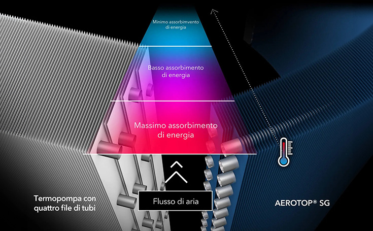 Rappresentazione dell'assorbimento di energia e confronto tra tubi a quattro file e tubi a due file