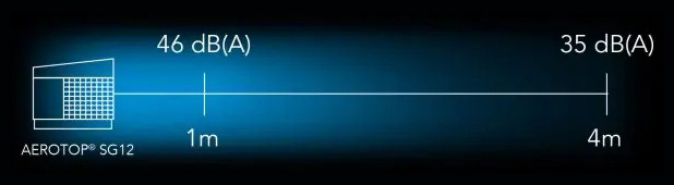 Valutazione dei decibel dell'AEROTOP SG12 a una distanza di un metro e quattro metri