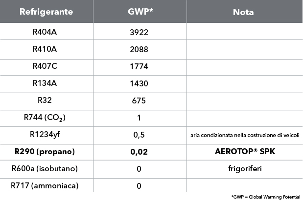 tabella rappresentativa delle tipologie di gas refrigerante, il loro valore di GWP e loro impiego