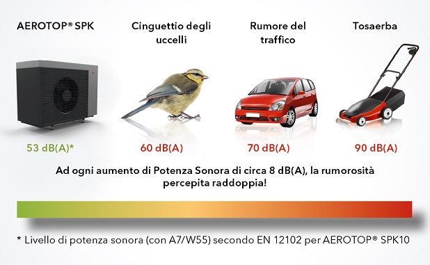 Immagine rappresentativa del confronto della rumorosità tra la pompa di calore Aerotop SPK, il cinguettio degli uccelli, il rumore del traffico ed un tosaerba