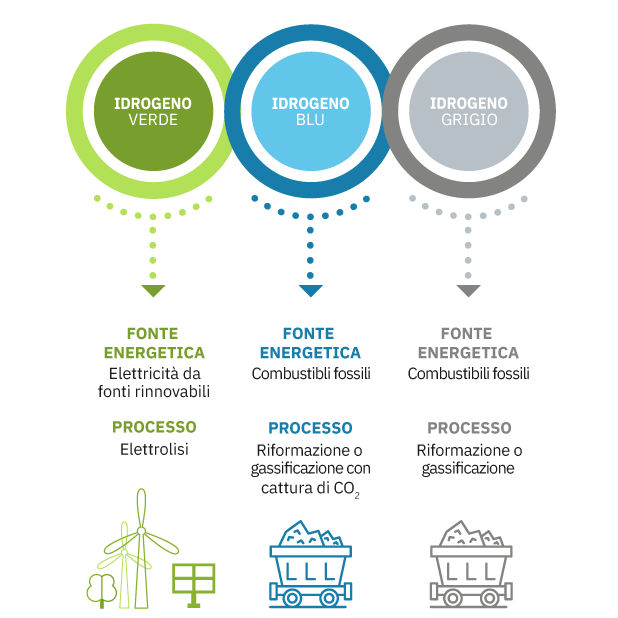 La produzione di idrogeno